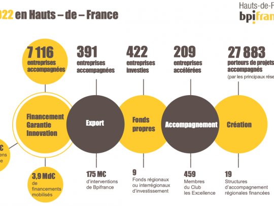 Bpifrance a accompagné et financé 7 116 entreprises des Hauts-de-France en 2022.
